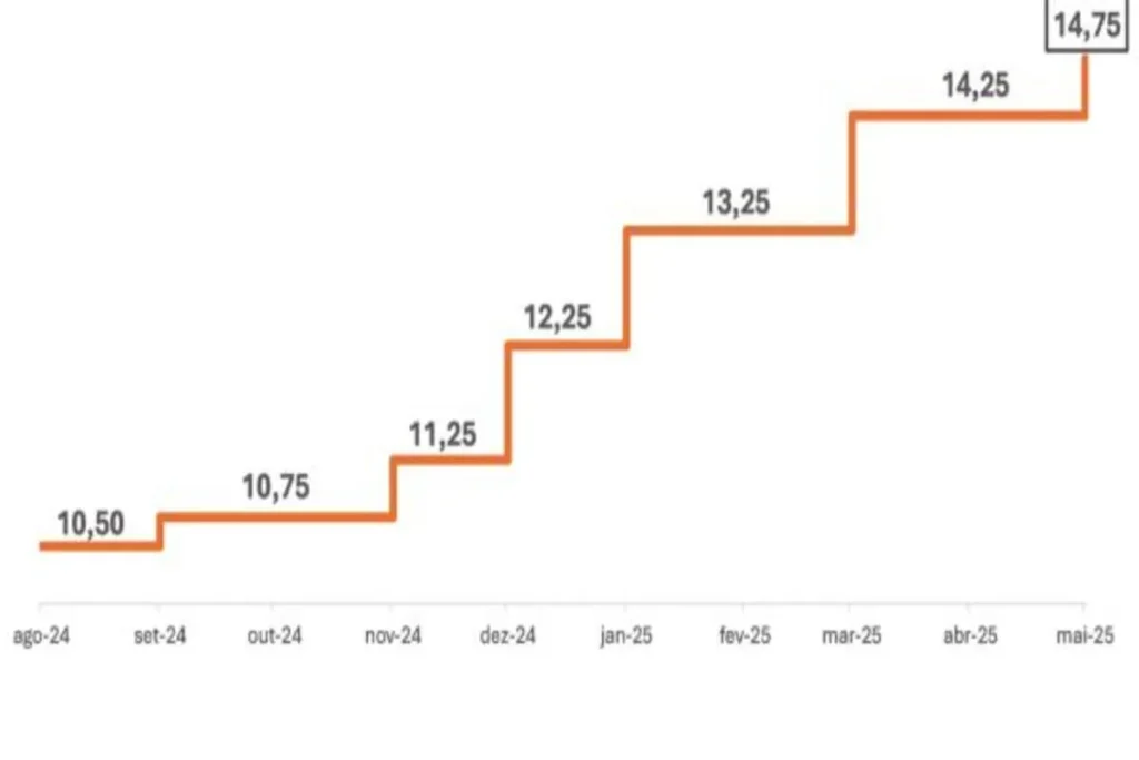 Gráfico da Taxa Selic brasileira mostrando aumento gradual de agosto de 2024 (10,50%) para maio de 2025 (14,75%).