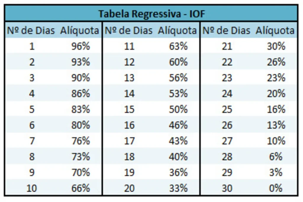 Tabela mostrando a alíquota regressiva do IOF (Imposto sobre Operações Financeiras) aplicada sobre o rendimento de investimentos de renda fixa. A alíquota diminui diariamente, chegando a 0% a partir de 30 dias.