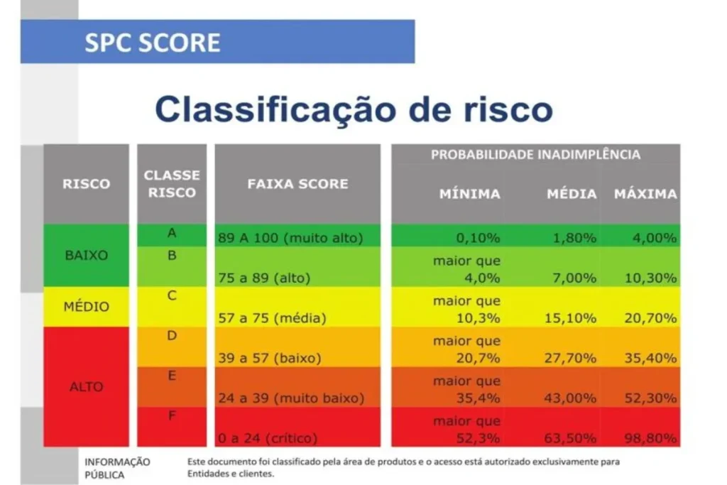 Tabela de Classificação de Risco SPC Score mostrando faixas de score, de 0 a 100, e a probabilidade de inadimplência correspondente.